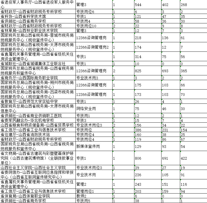 10月17日笔试!山西省直事业单位公开招聘工作人员笔试报名情况汇总