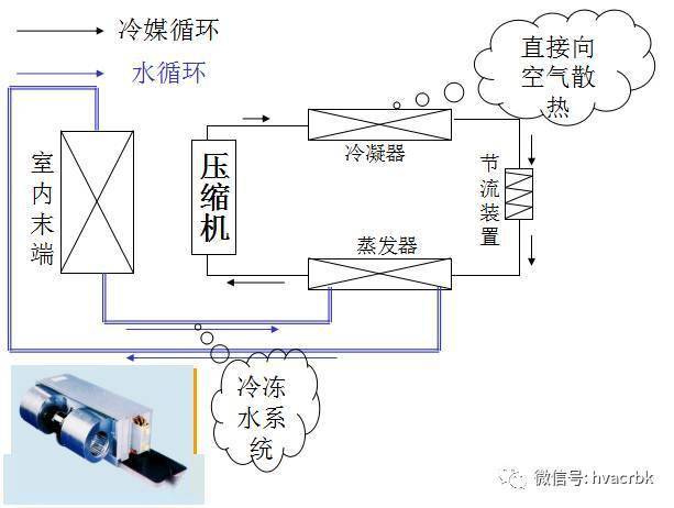 典型中央空調循環系統圖(水冷機組)水冷機組蒸發器工作原理板式換熱器