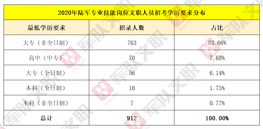 【軍隊文職】文職專業技能崗學歷要求,考試內容,福利保障超詳細解析!