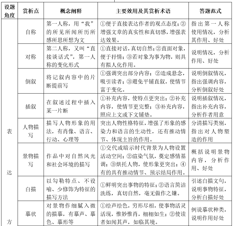 四张表格解决高考现代文阅读手法题