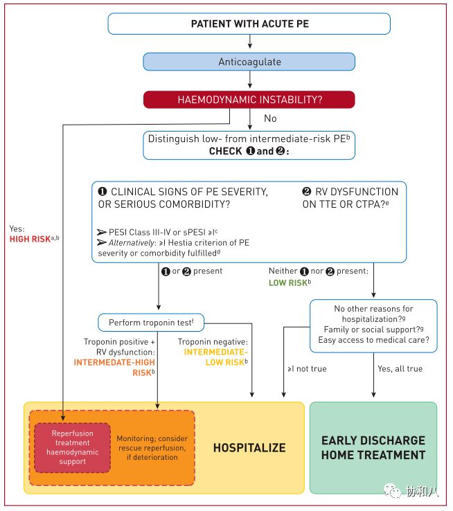 诊断治疗流程4危险分层整合了临床严重程度评分(pesi),心脏超声,ct和