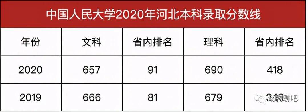 中國人民大學2020年本科錄取分數線發佈最高分數線698