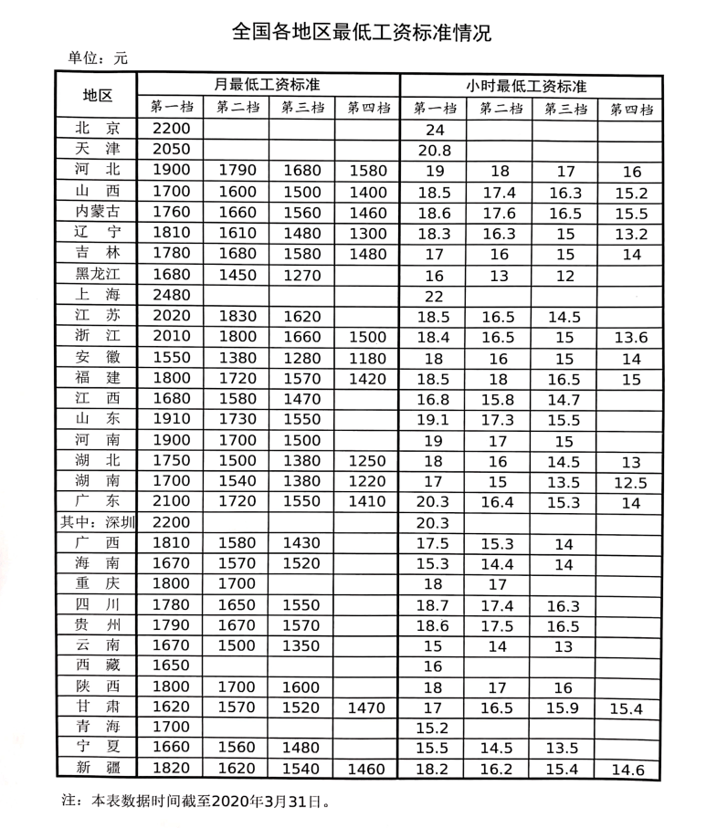 广州工资最低标准(广州工资最低标准多少钱一天)