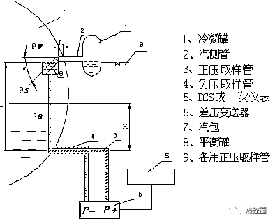 汽包水位内置式平衡容器原理图