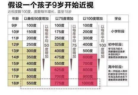 那么他的近视发展趋势可能是这样如果一个孩子9岁就开始近视今年新冠