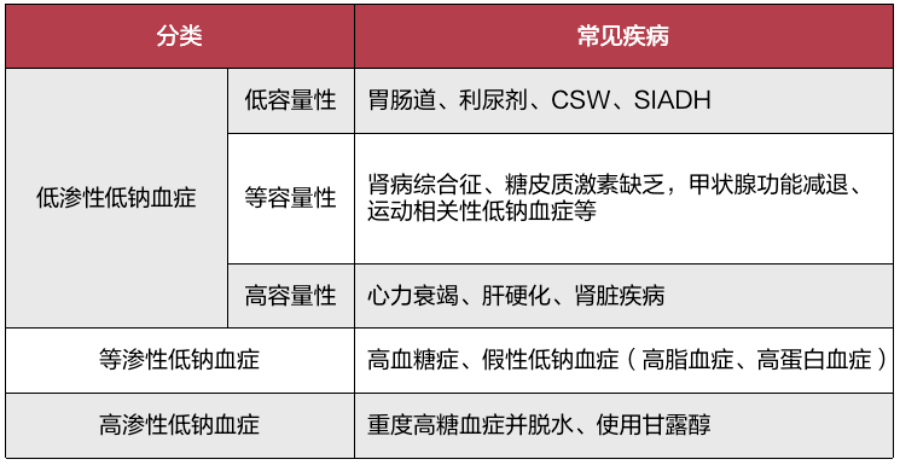 注:siadh:抗利尿激素不适当分泌综合征;csw:脑耗盐综合征补多少?