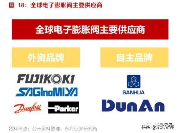 国内电子膨胀阀主要由三花智控,不二工机,盾安环境和佛山华鹭(日本