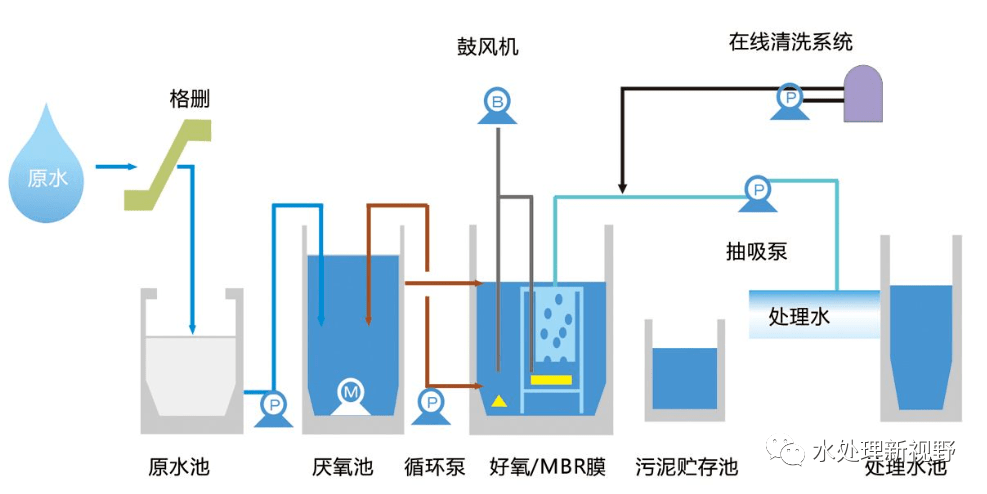 污师不能不知道的mbr知识_反应器