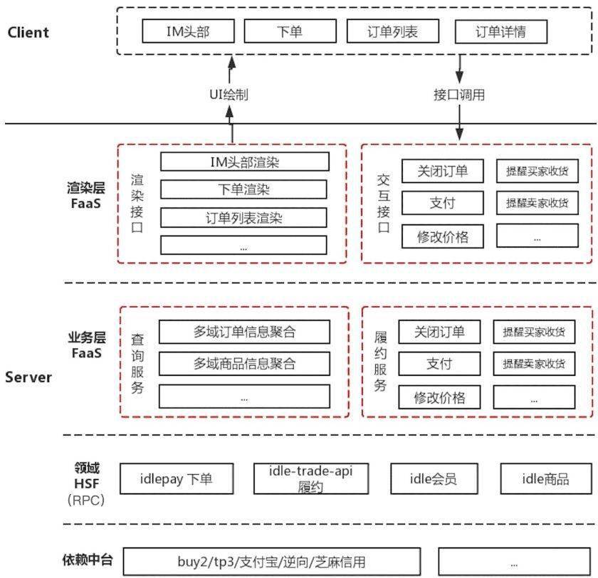 交易网站架构优化 来自搜狐网