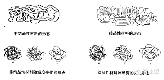 塑料三态的微观结构和工艺特性