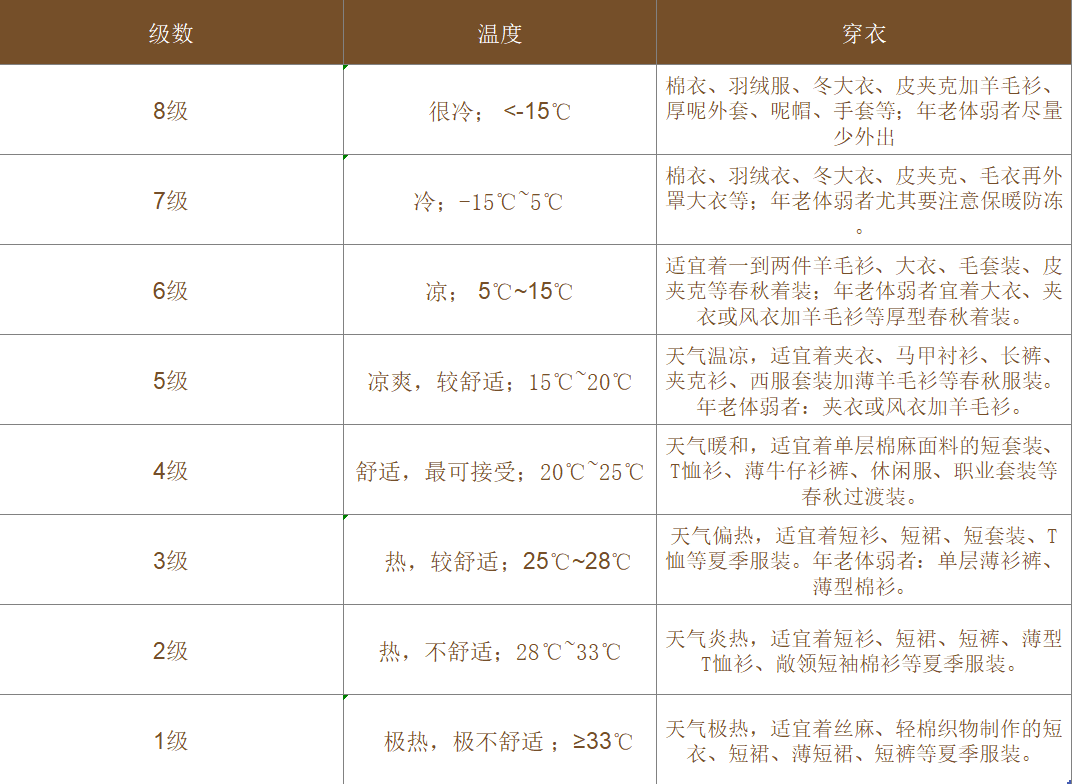 穿衣指數與溫度對照表:6-8級為冬季服裝,主要指棉服,羽絨服類,其服裝