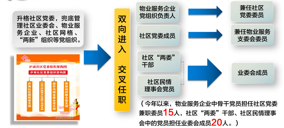 将社区党组织全面升格为社区党委,兜底负责管理业委会,物业服务企业