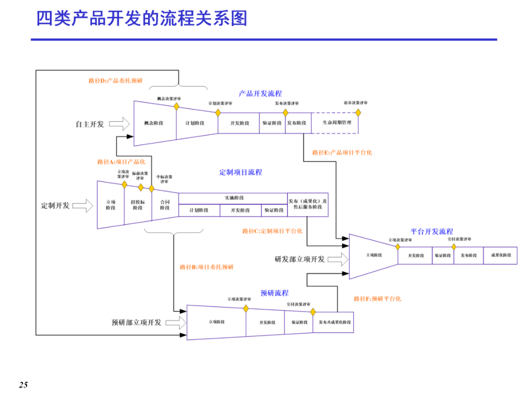 研發項目管理之ipd流程管理