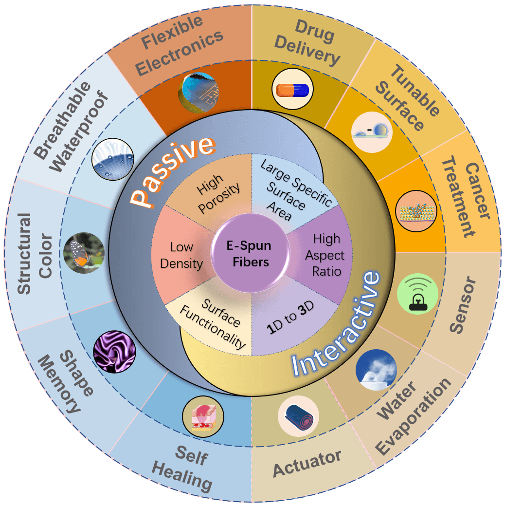 特点;归纳常见的智能材料的性质以及被制备成静电纺纤维后具有的特性