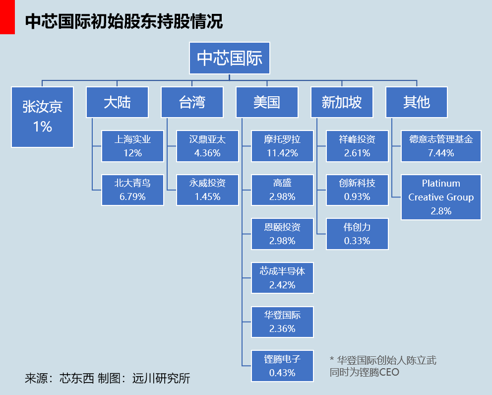 注册地选在了开曼群岛,并引入汉鼎亚太,高盛(由汉鼎亚太的徐大麟介绍