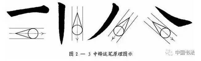 方笔和圆笔,逆锋和顺锋,藏锋和露锋,中锋和偏锋;学会使用方笔,圆笔的