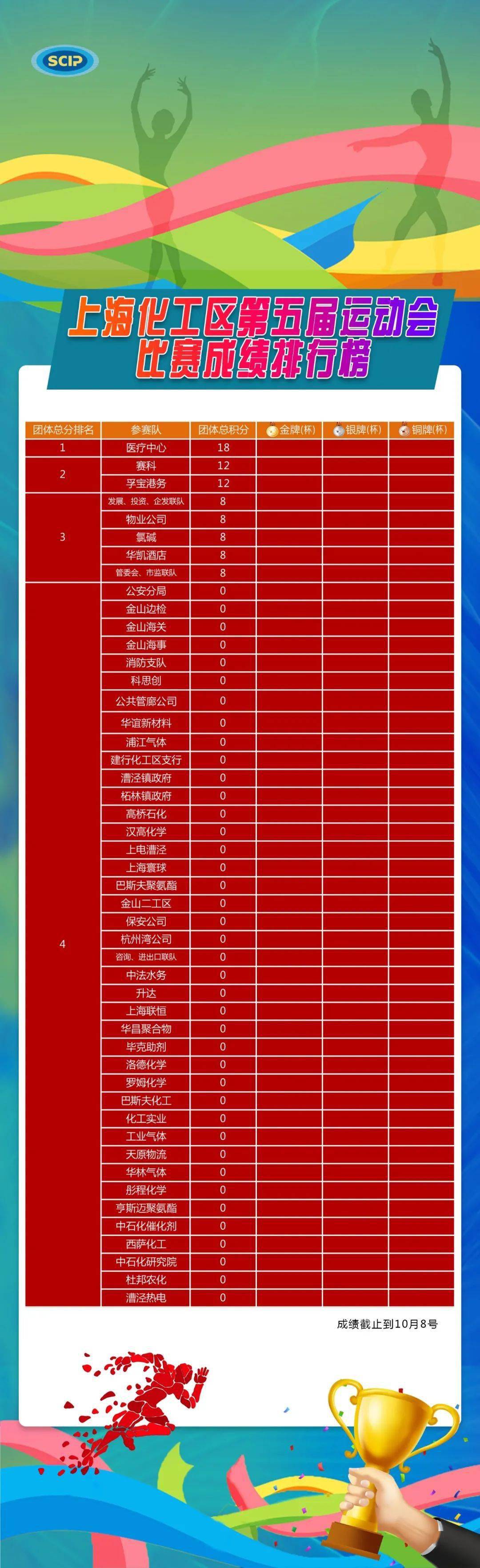 【赛事速递】上海化工区第五届运动会比赛成绩排行榜来啦