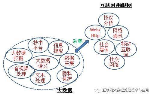 互联网信息采集