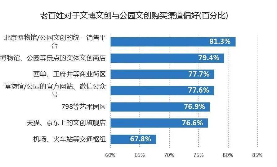 文化文物文创产品消费需求的九大特征基于全国文博文创消费者的实证