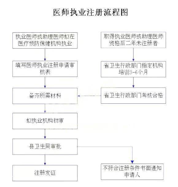 考后医师证注册常见 10 大问(附超详细流程)