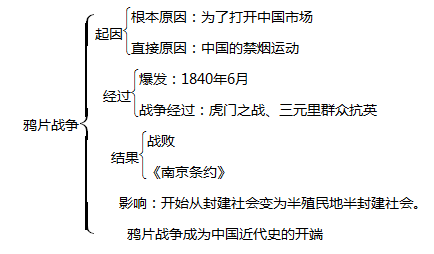 鸦片战争的思维导图图片