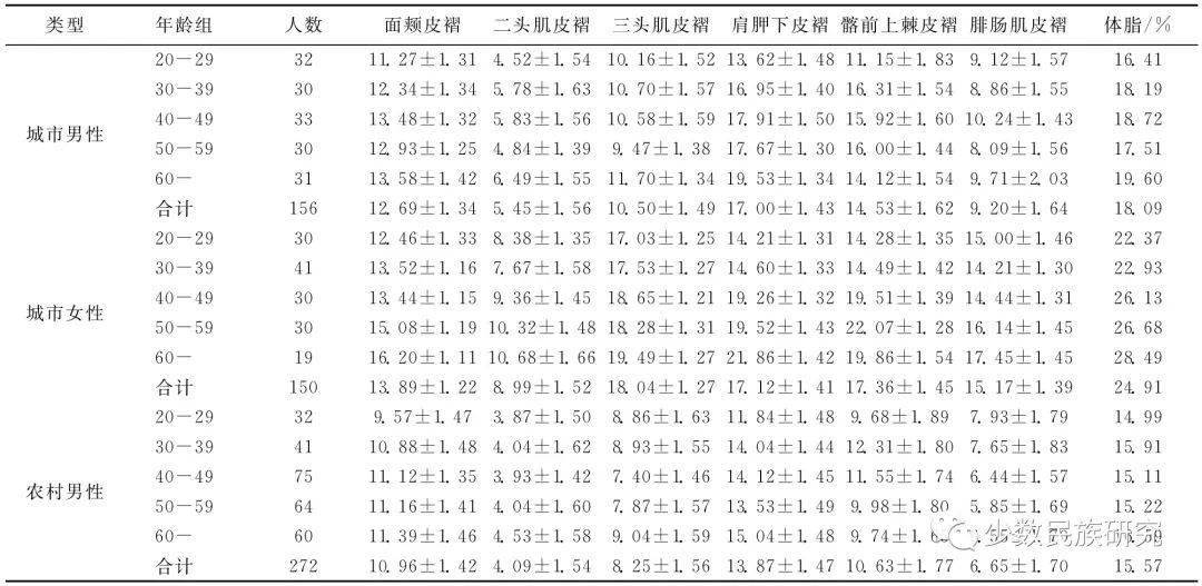 山东汉族成人皮褶厚度研究