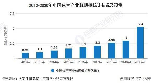 2020年中国体育产业市场现状及发展前景分析 未来十年市场规模将突破5
