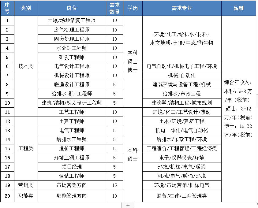 兰理工专场2020年长沙经济技术开发区优势产业链全国重点院校校园招聘