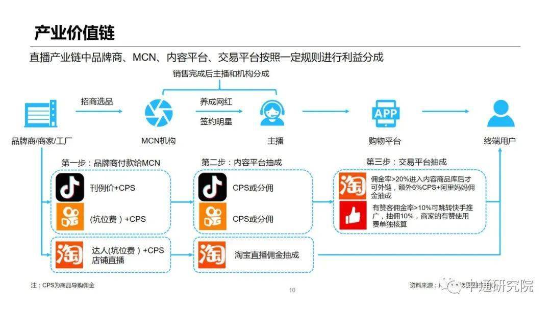 【物流】推荐干货:直播带货及其供应链研究