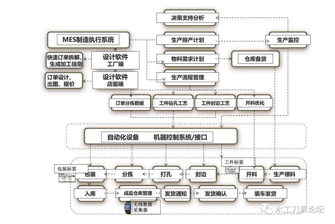 板式定制家具智能化生产流程