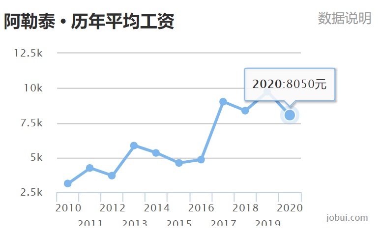 阿勒泰地区工资图片