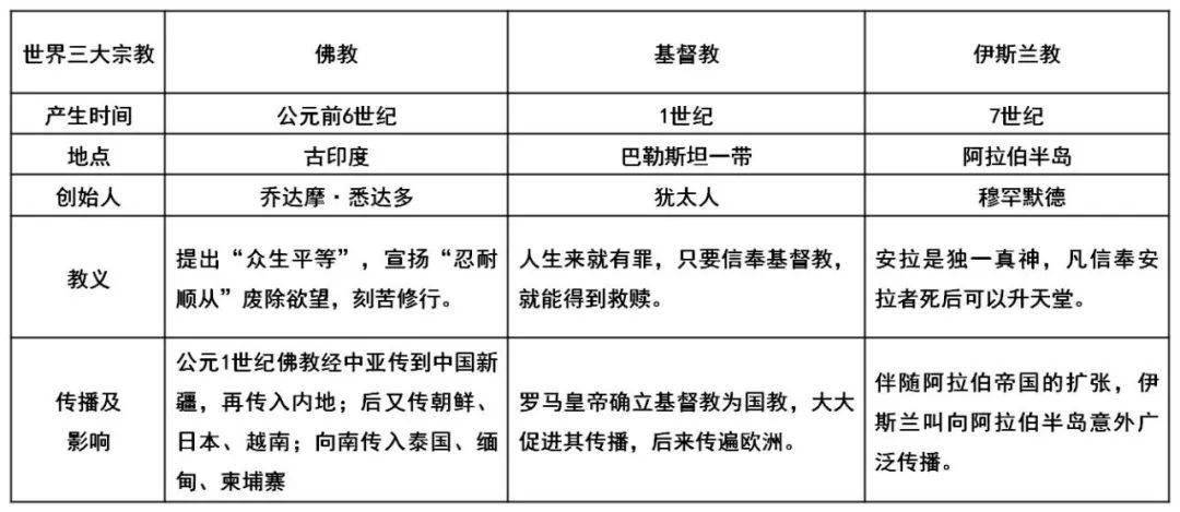 44,比较世界三大宗教的不同