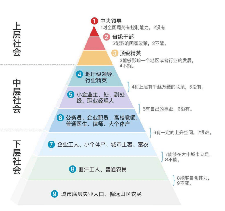 中国阶级表图片