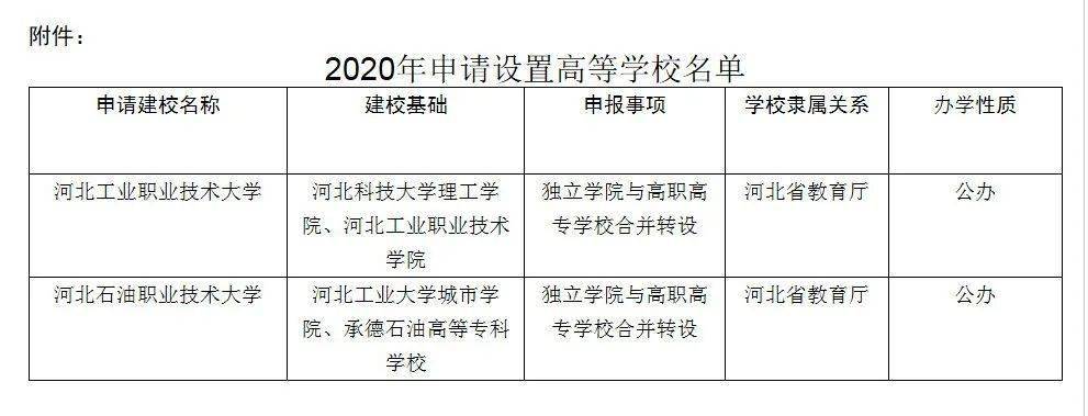 6所独立学院转设