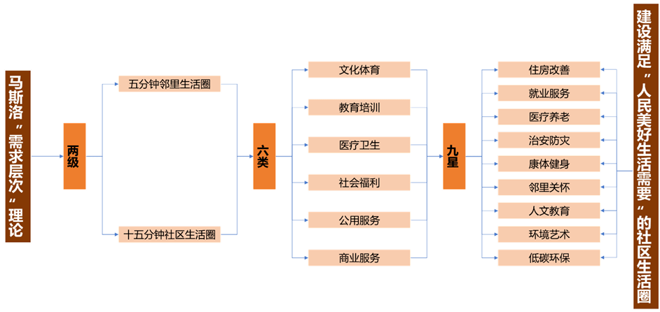 曝光上虞城區社區生活圈規劃項目來了