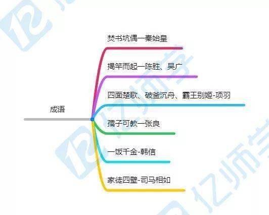 韩信人物思维导图图片