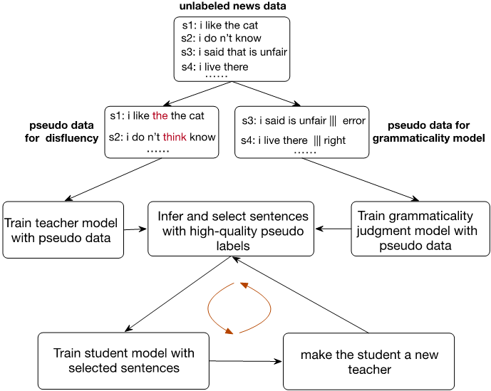 赛尔原创|emnlp 2020 融合自训练和自监督方法的无监督文本顺滑研究