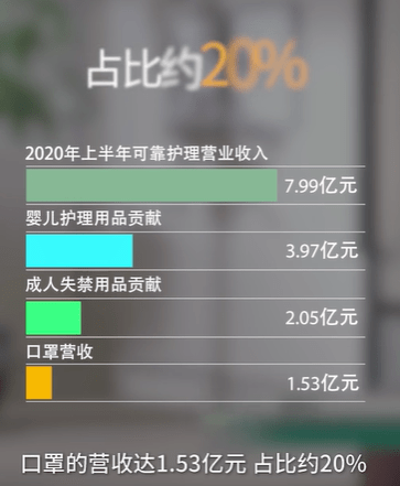 賣成人紙尿褲上市前,可靠護理口罩業務再分紅1個億