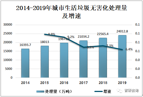 2019年中国城市生活垃圾无害化处理现状及趋势分析图