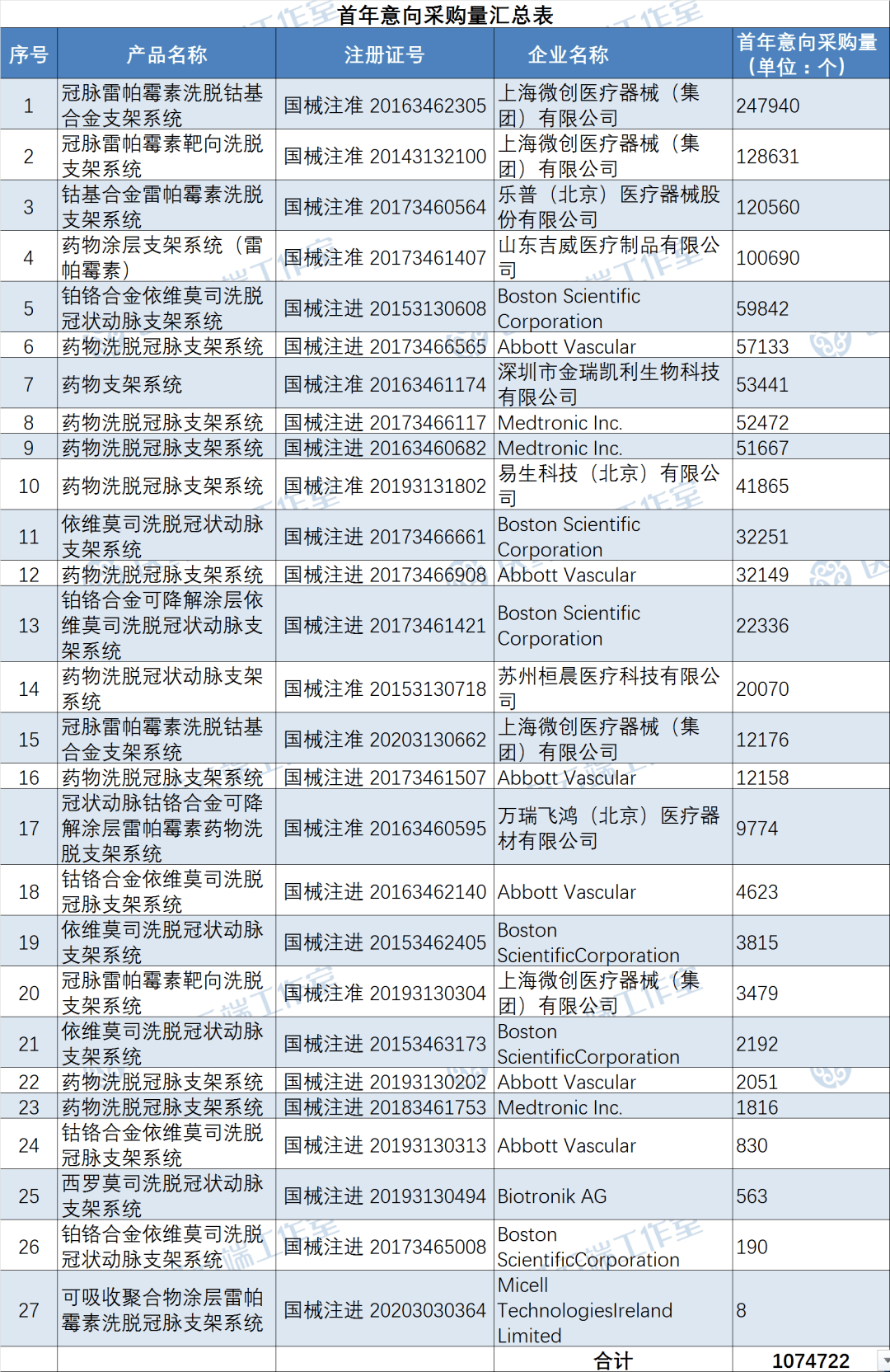 採購品種:為獲得中華人民共和國醫療器 械註冊證的上市冠狀動脈藥物