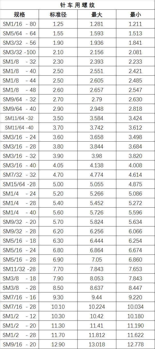 中美英螺纹规格表攻牙钻孔径对照表一人一份
