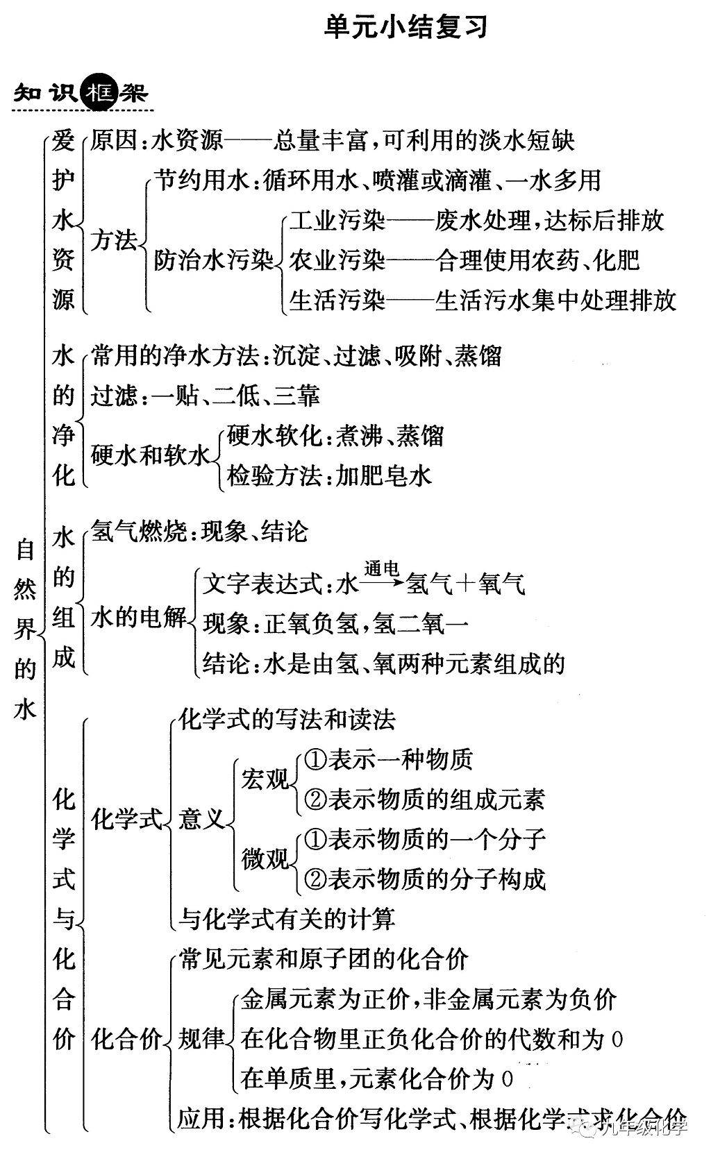 必修四化学思维导图图片