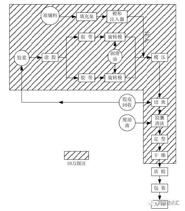图1-4 硬胶囊剂生产工艺流程框图及环境区域划分