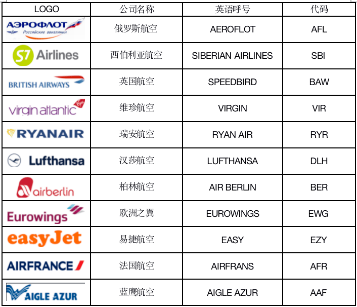 在空运中以三个英文字母简写航空机场名,称"机场三字代码"或"三字码".