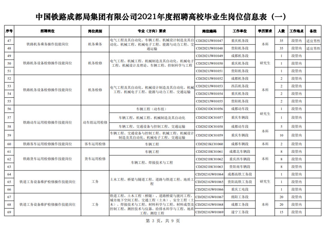 中國鐵路局年度招聘9000多人大專即可報名