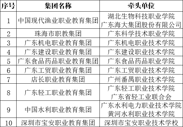 最终名单!全国首批示范性职教集团培育单位出炉,广东有10个