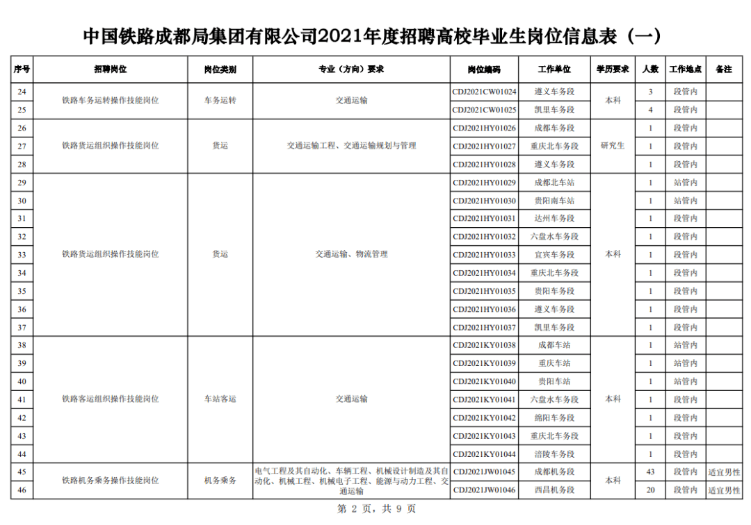 附件:中國鐵路成都局集團有限公司2021年度招聘高校畢業生崗位信息表