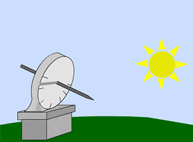 这也就是为什么我们需要依据太阳高度角来调整日晷指针的