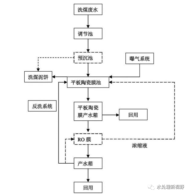 煤泥水处理