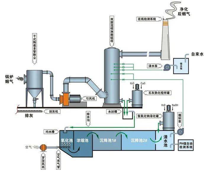 沸石转轮吸附浓缩 rto蓄热焚烧流程图65,多效生物床有机废气治理技术